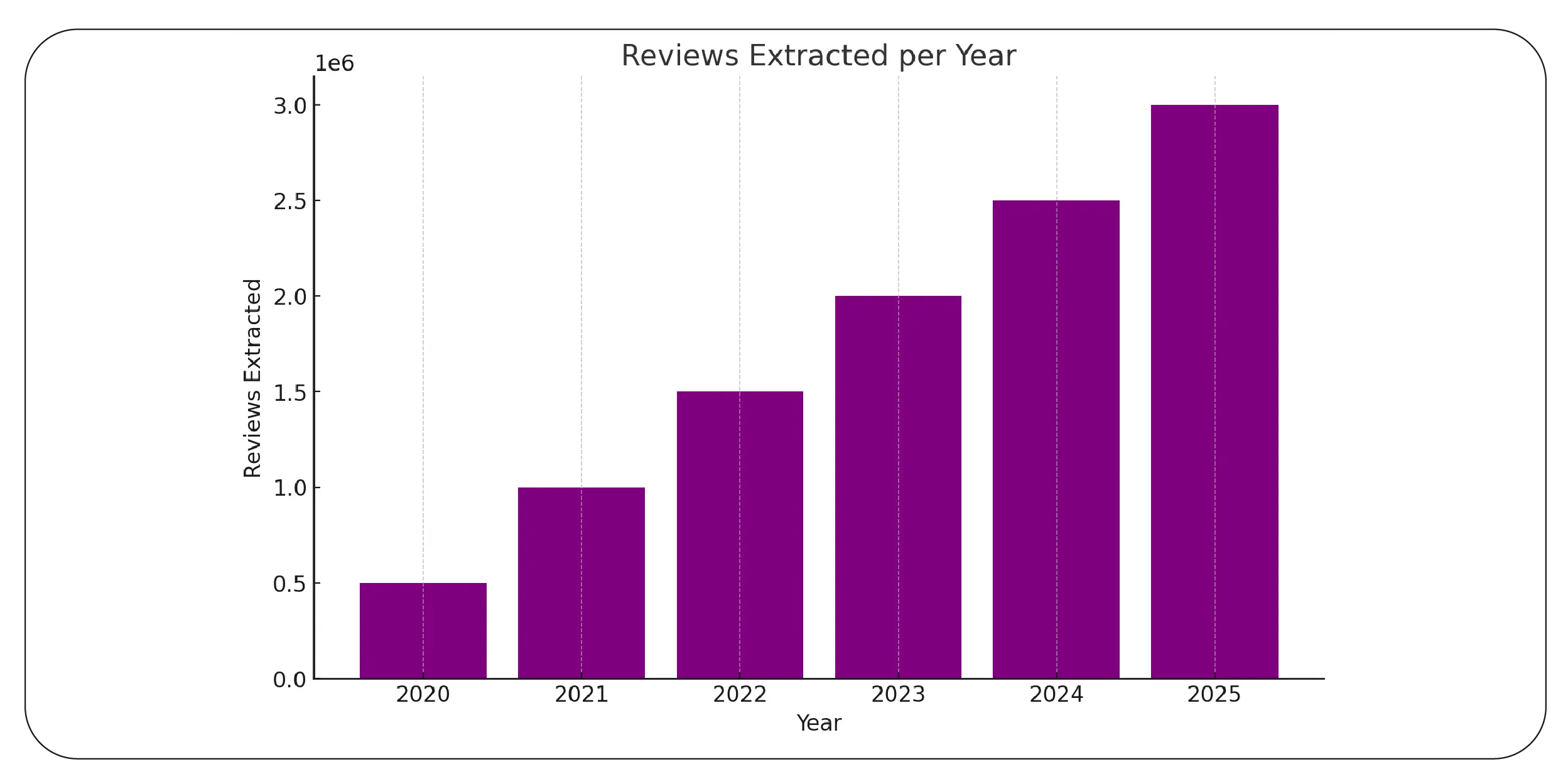 Insights from Amazon Reviews